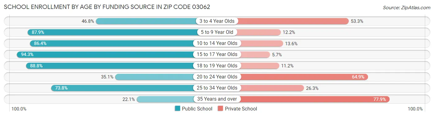 School Enrollment by Age by Funding Source in Zip Code 03062