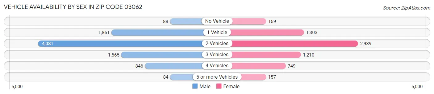 Vehicle Availability by Sex in Zip Code 03062