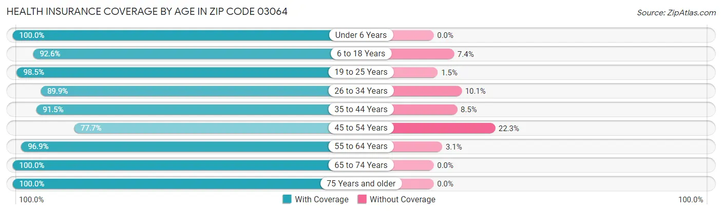 Health Insurance Coverage by Age in Zip Code 03064