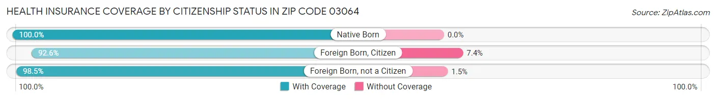 Health Insurance Coverage by Citizenship Status in Zip Code 03064