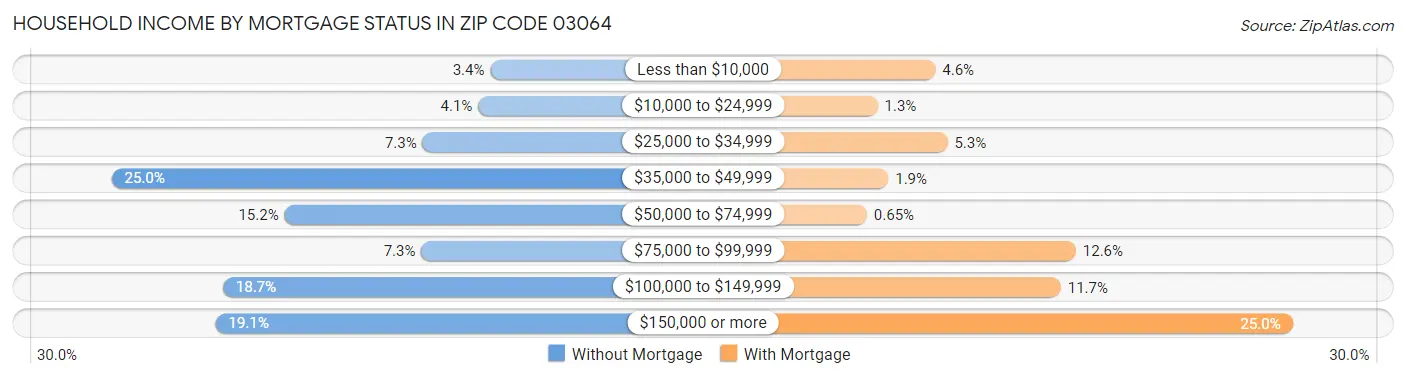 Household Income by Mortgage Status in Zip Code 03064