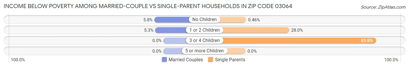 Income Below Poverty Among Married-Couple vs Single-Parent Households in Zip Code 03064