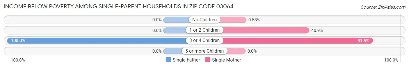 Income Below Poverty Among Single-Parent Households in Zip Code 03064