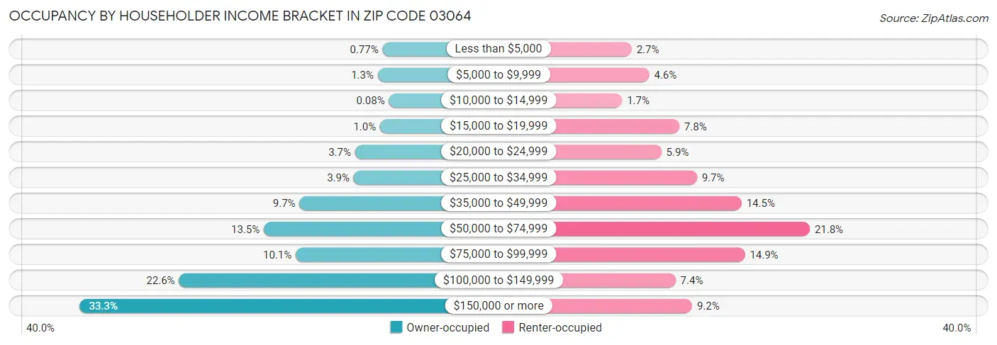 Occupancy by Householder Income Bracket in Zip Code 03064