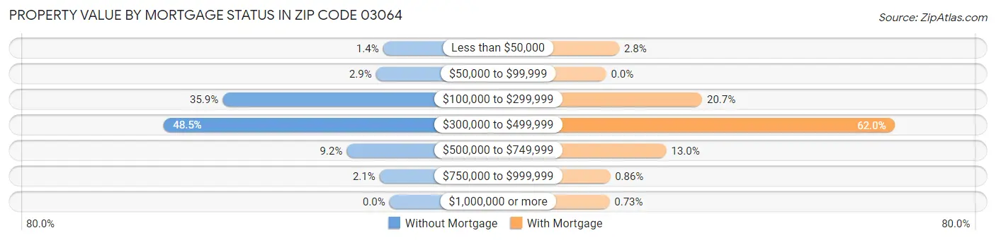 Property Value by Mortgage Status in Zip Code 03064