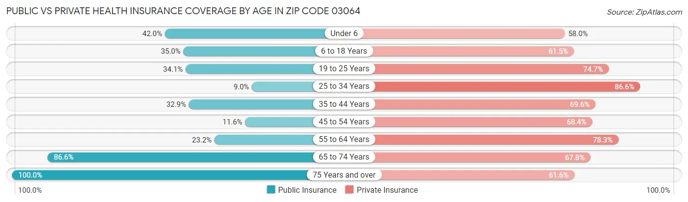 Public vs Private Health Insurance Coverage by Age in Zip Code 03064