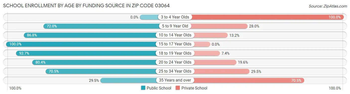 School Enrollment by Age by Funding Source in Zip Code 03064