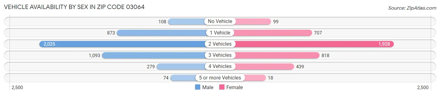 Vehicle Availability by Sex in Zip Code 03064