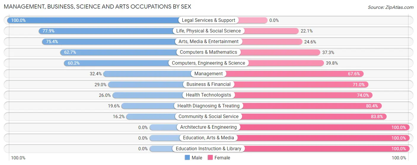 Management, Business, Science and Arts Occupations by Sex in Zip Code 03070