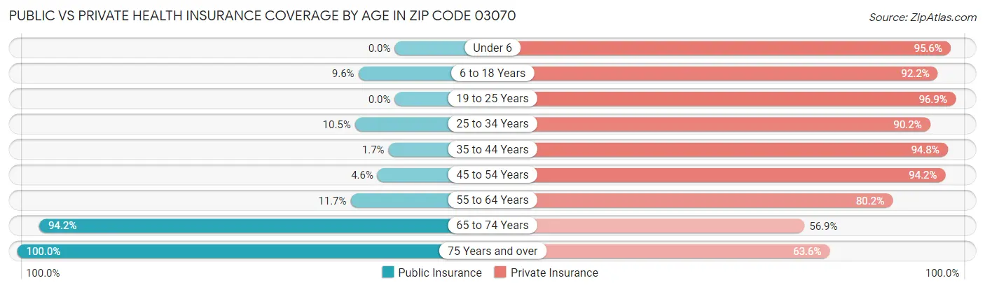 Public vs Private Health Insurance Coverage by Age in Zip Code 03070