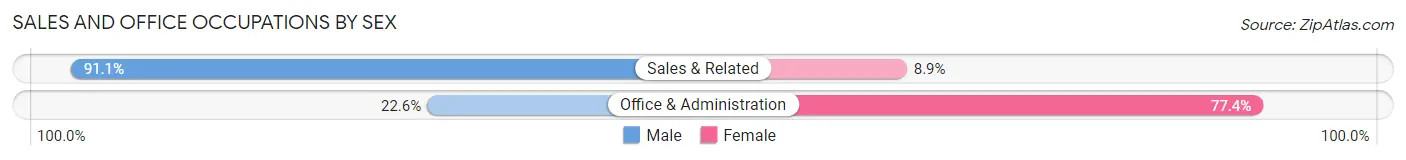 Sales and Office Occupations by Sex in Zip Code 03070