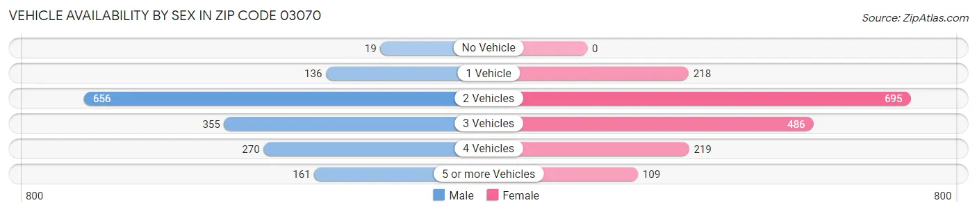 Vehicle Availability by Sex in Zip Code 03070