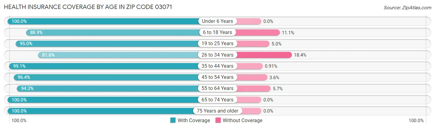 Health Insurance Coverage by Age in Zip Code 03071