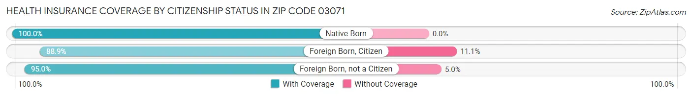 Health Insurance Coverage by Citizenship Status in Zip Code 03071