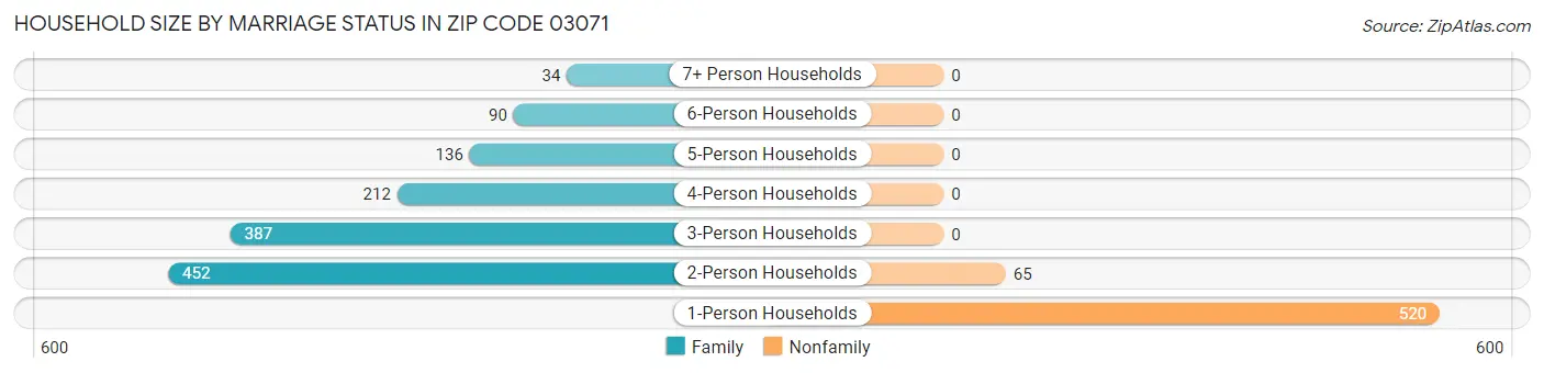 Household Size by Marriage Status in Zip Code 03071