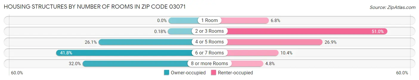 Housing Structures by Number of Rooms in Zip Code 03071