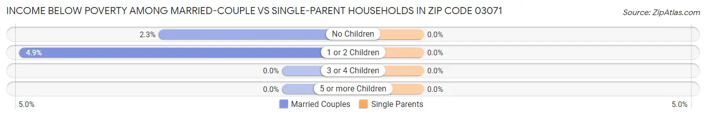 Income Below Poverty Among Married-Couple vs Single-Parent Households in Zip Code 03071