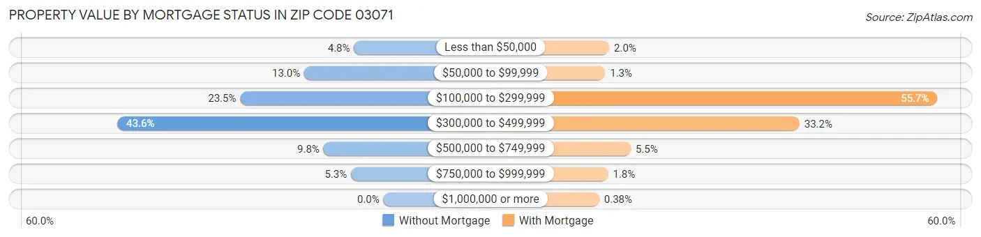 Property Value by Mortgage Status in Zip Code 03071
