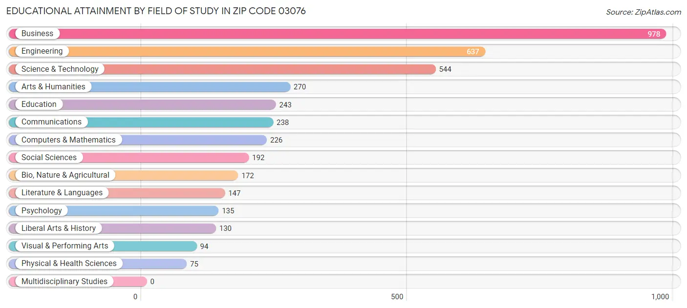 Educational Attainment by Field of Study in Zip Code 03076