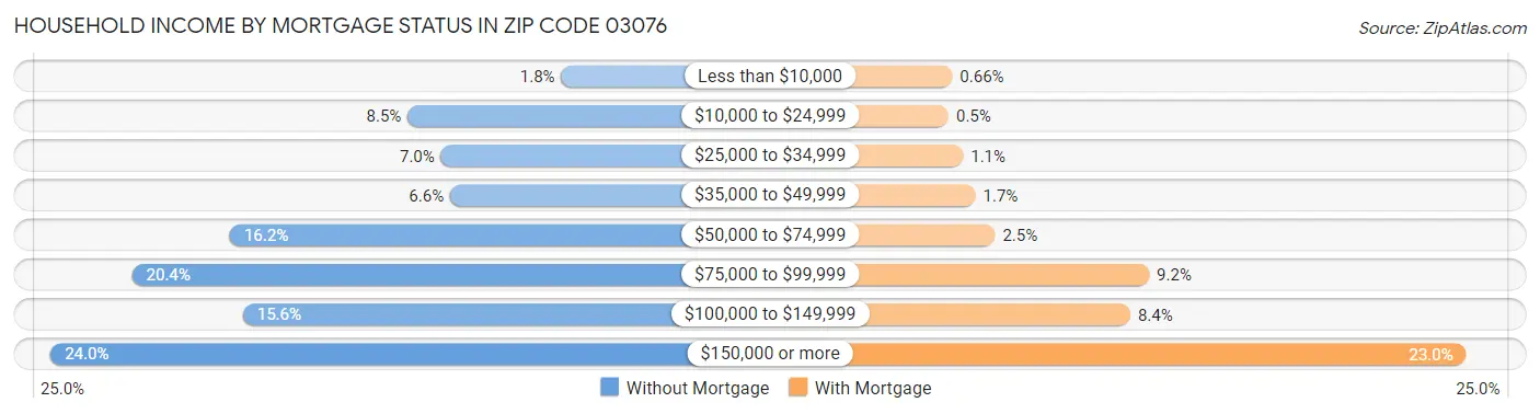 Household Income by Mortgage Status in Zip Code 03076