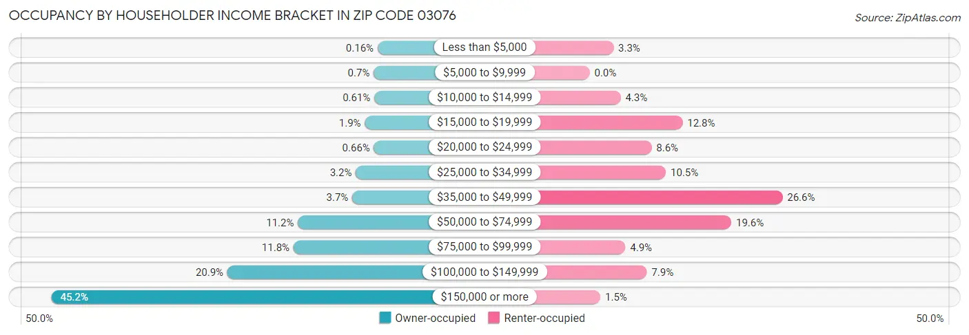 Occupancy by Householder Income Bracket in Zip Code 03076