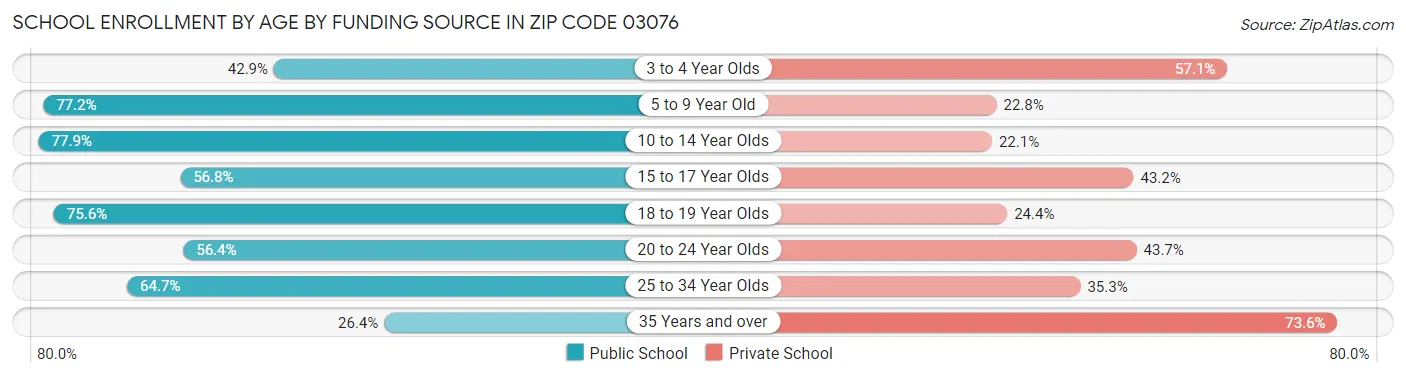School Enrollment by Age by Funding Source in Zip Code 03076
