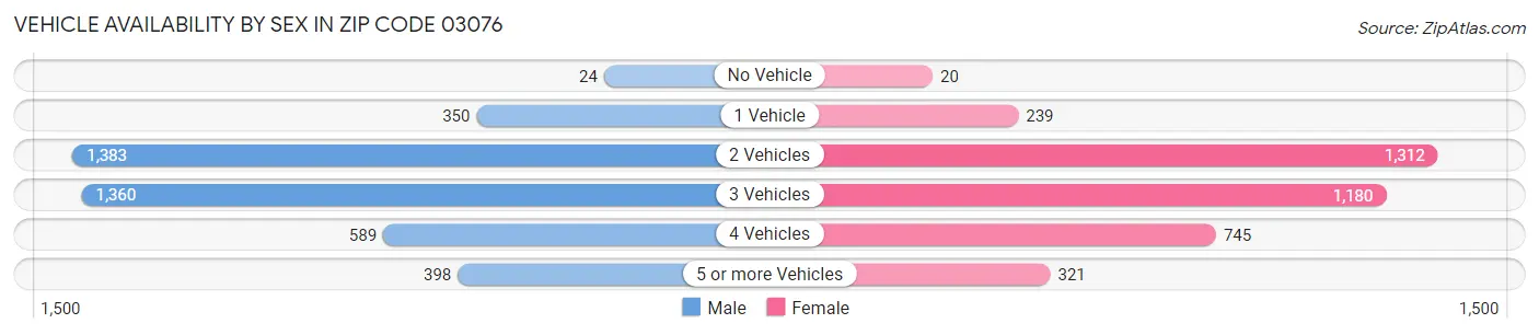 Vehicle Availability by Sex in Zip Code 03076