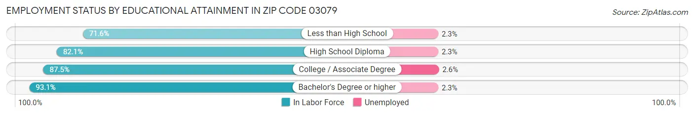 Employment Status by Educational Attainment in Zip Code 03079