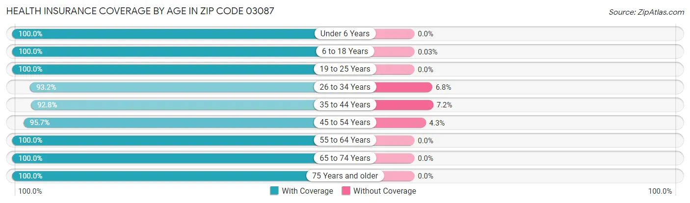 Health Insurance Coverage by Age in Zip Code 03087