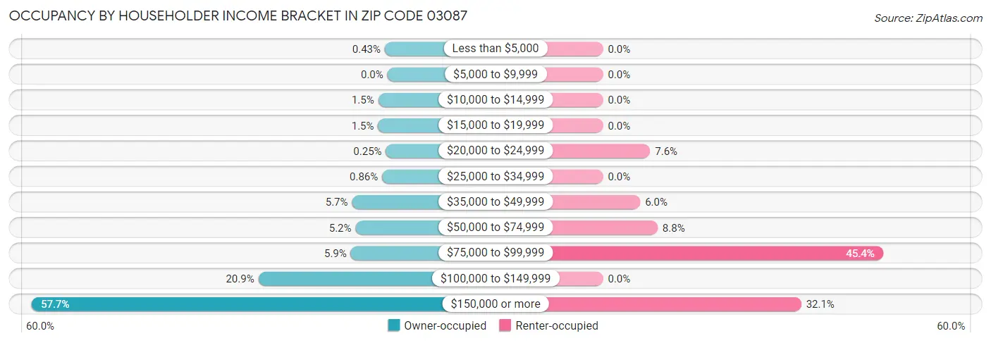 Occupancy by Householder Income Bracket in Zip Code 03087