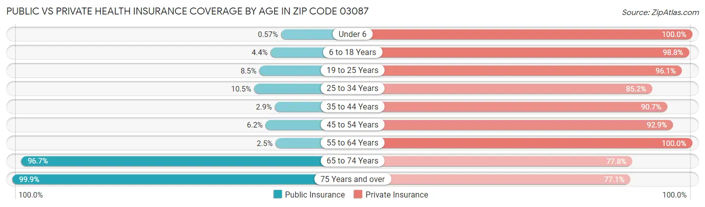 Public vs Private Health Insurance Coverage by Age in Zip Code 03087