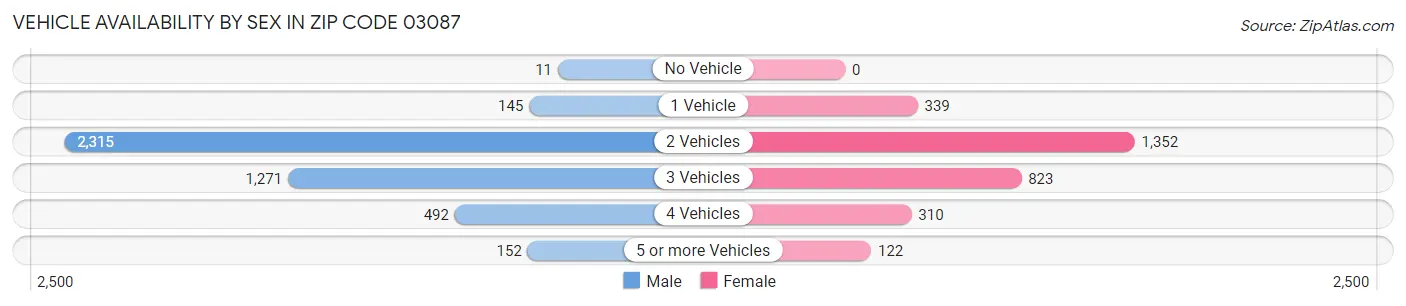 Vehicle Availability by Sex in Zip Code 03087