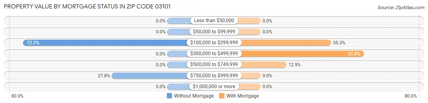 Property Value by Mortgage Status in Zip Code 03101