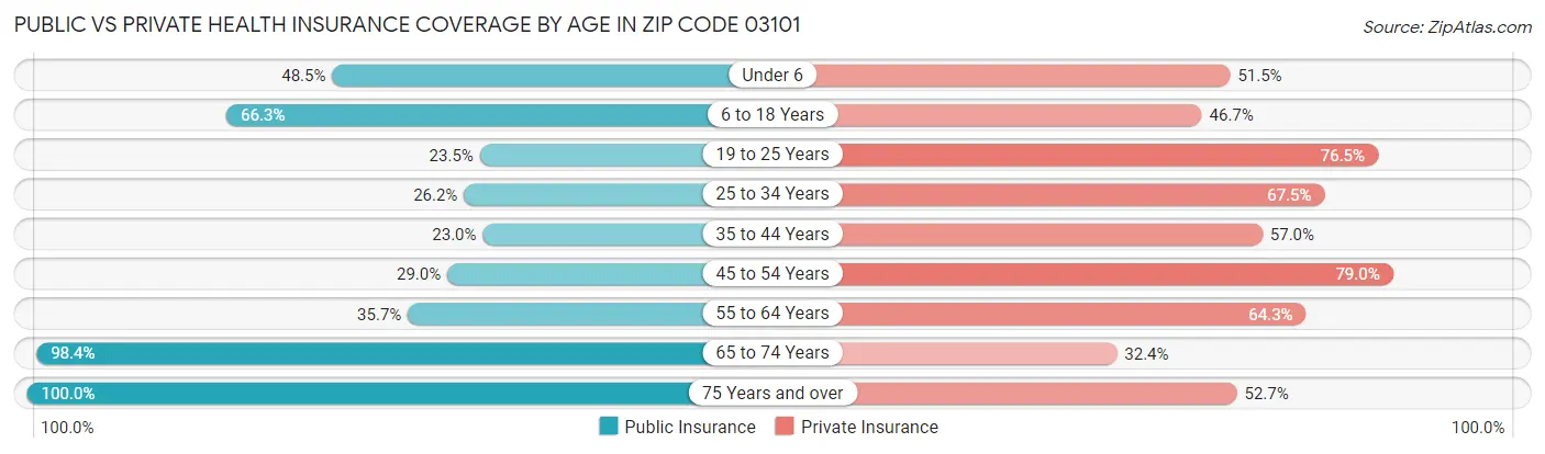 Public vs Private Health Insurance Coverage by Age in Zip Code 03101