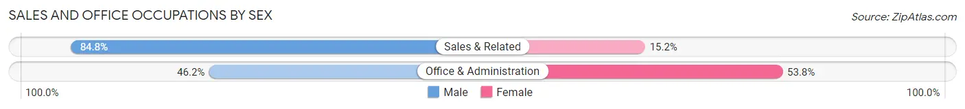 Sales and Office Occupations by Sex in Zip Code 03101