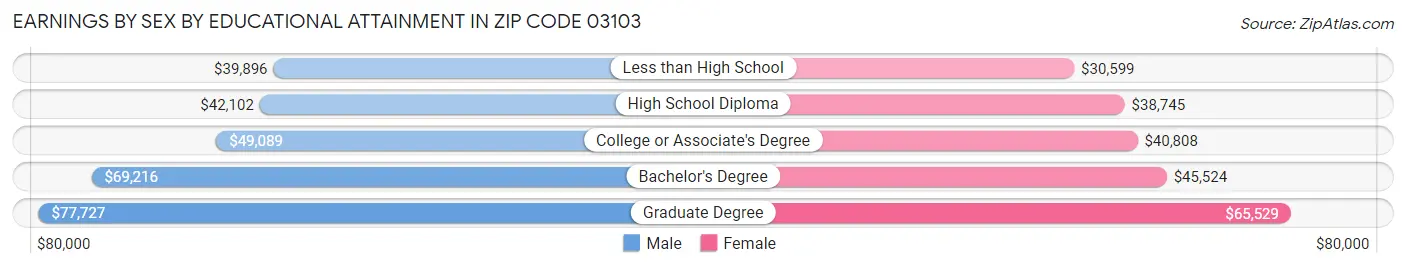 Earnings by Sex by Educational Attainment in Zip Code 03103