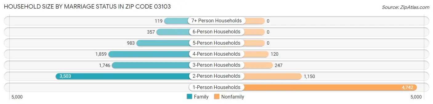 Household Size by Marriage Status in Zip Code 03103