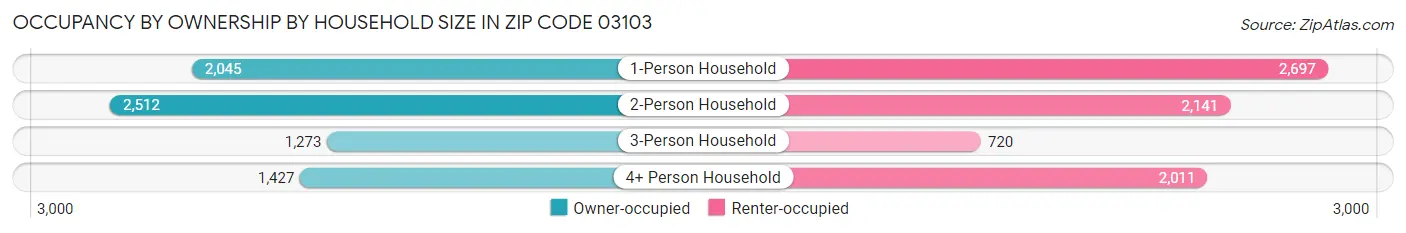 Occupancy by Ownership by Household Size in Zip Code 03103