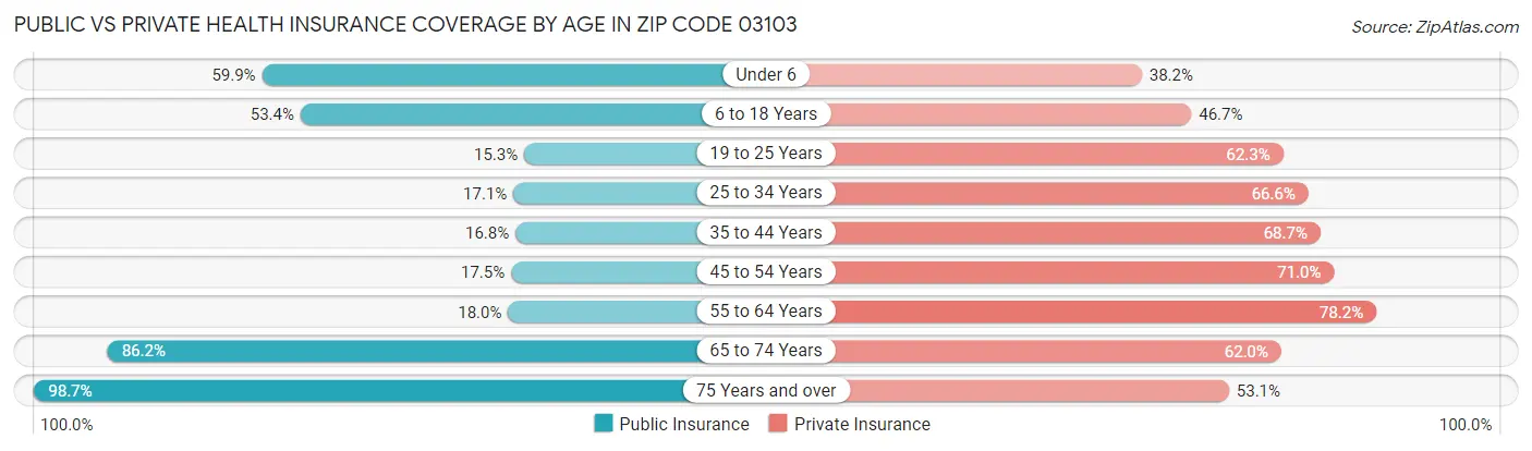 Public vs Private Health Insurance Coverage by Age in Zip Code 03103