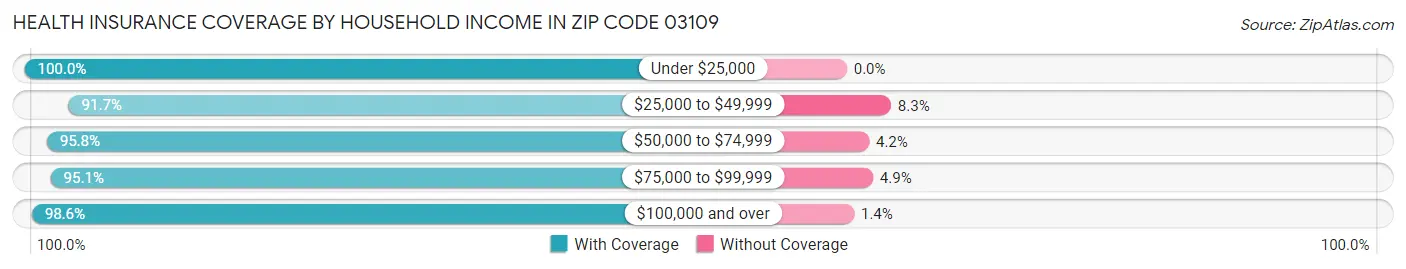 Health Insurance Coverage by Household Income in Zip Code 03109