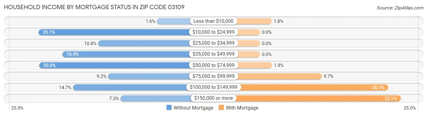 Household Income by Mortgage Status in Zip Code 03109