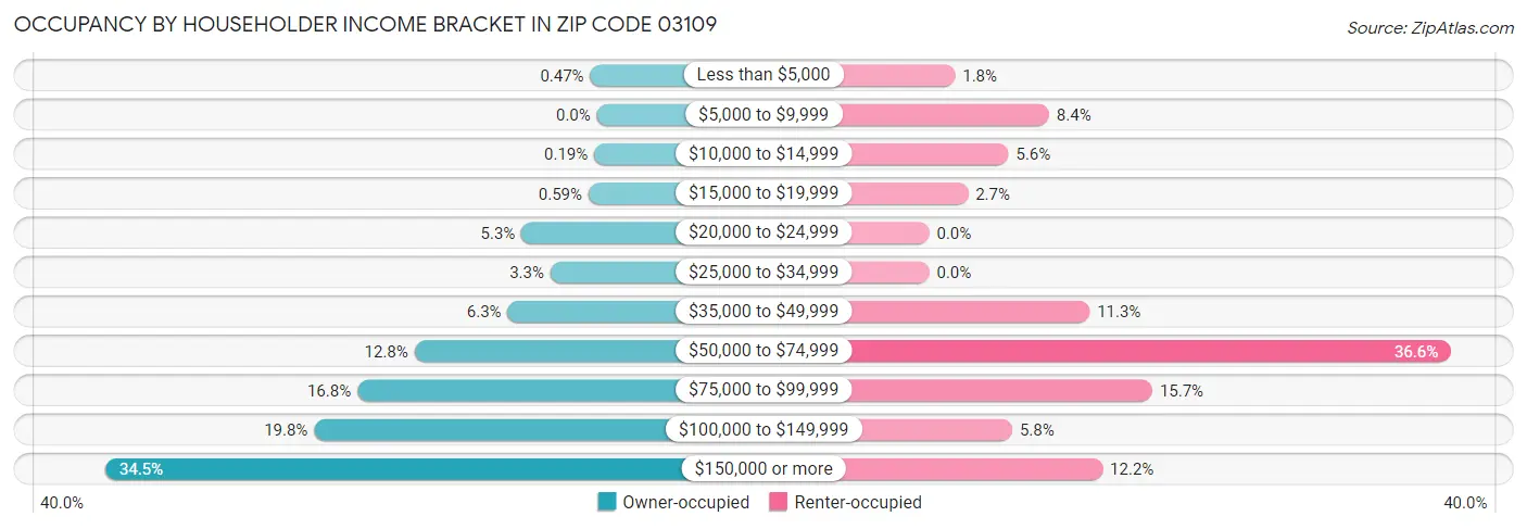 Occupancy by Householder Income Bracket in Zip Code 03109