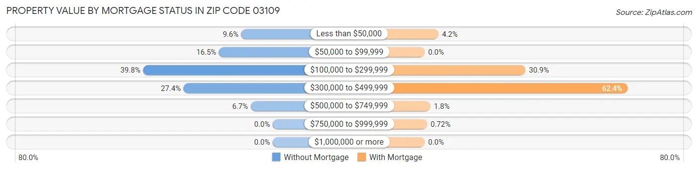 Property Value by Mortgage Status in Zip Code 03109