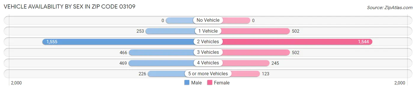 Vehicle Availability by Sex in Zip Code 03109