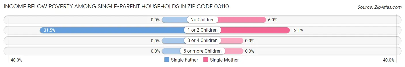 Income Below Poverty Among Single-Parent Households in Zip Code 03110