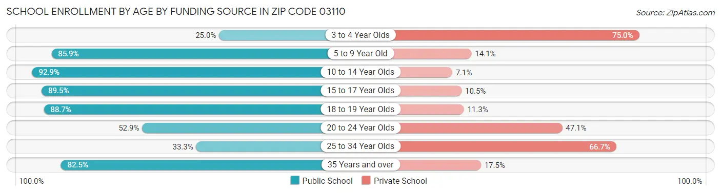 School Enrollment by Age by Funding Source in Zip Code 03110