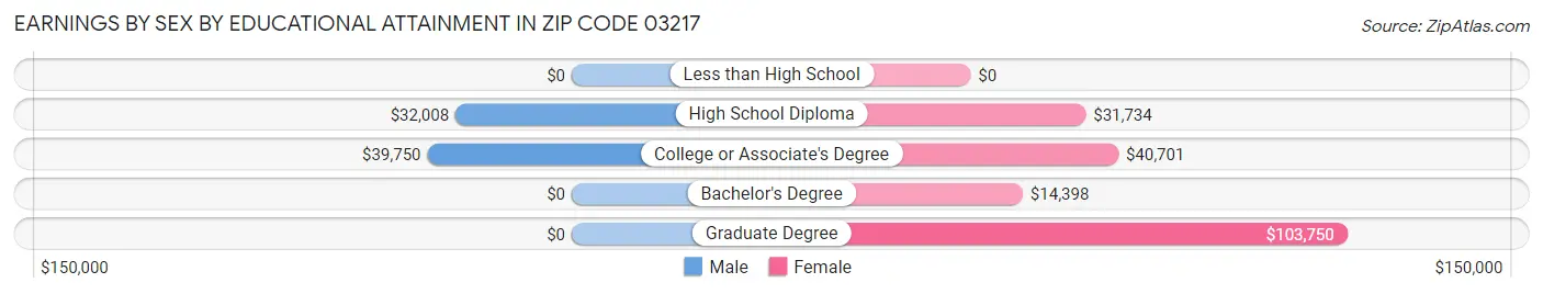 Earnings by Sex by Educational Attainment in Zip Code 03217