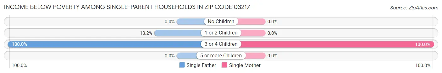 Income Below Poverty Among Single-Parent Households in Zip Code 03217