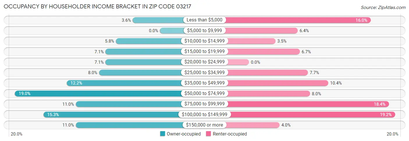 Occupancy by Householder Income Bracket in Zip Code 03217