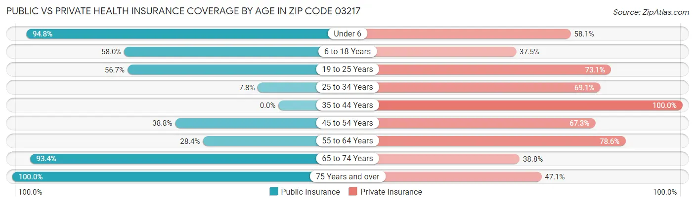 Public vs Private Health Insurance Coverage by Age in Zip Code 03217